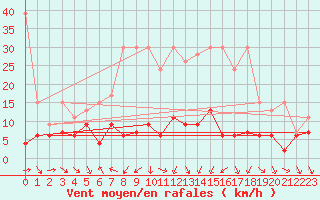 Courbe de la force du vent pour Arosa