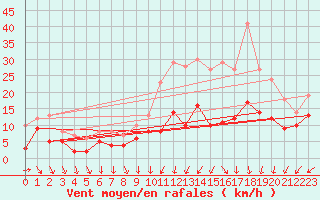 Courbe de la force du vent pour Nancy - Ochey (54)