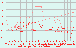 Courbe de la force du vent pour Hupsel Aws