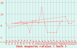 Courbe de la force du vent pour Cape Spartivento