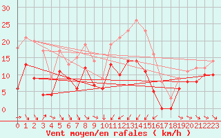 Courbe de la force du vent pour Porto-Vecchio (2A)