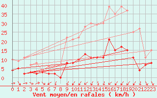 Courbe de la force du vent pour Brindas (69)