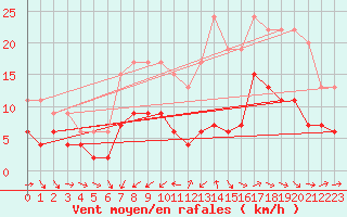 Courbe de la force du vent pour Dax (40)