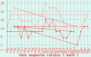 Courbe de la force du vent pour Solenzara - Base arienne (2B)