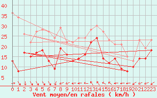 Courbe de la force du vent pour La Ciotat / Bec de l