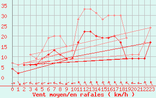 Courbe de la force du vent pour Cognac (16)