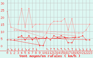 Courbe de la force du vent pour La Fretaz (Sw)