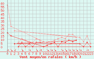 Courbe de la force du vent pour Saint-Girons (09)