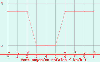 Courbe de la force du vent pour Linz / Stadt