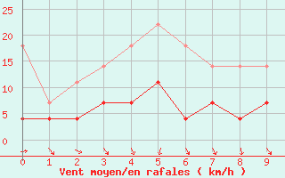 Courbe de la force du vent pour Juva Partaala