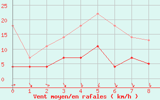 Courbe de la force du vent pour Juva Partaala