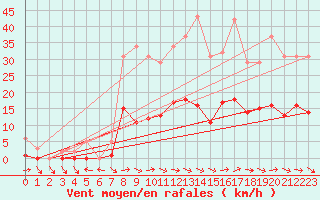 Courbe de la force du vent pour Narbonne-Ouest (11)