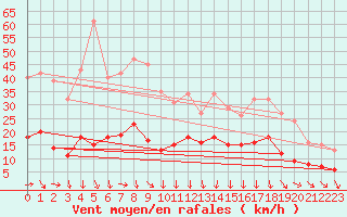 Courbe de la force du vent pour La Beaume (05)