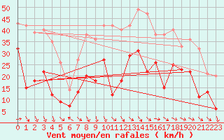 Courbe de la force du vent pour Abisko