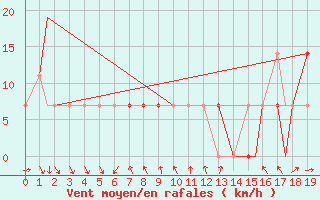 Courbe de la force du vent pour Tepic, Nay.