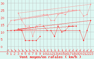 Courbe de la force du vent pour Bares