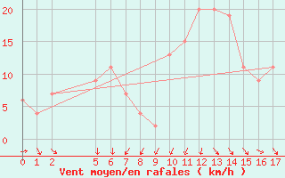 Courbe de la force du vent pour Maria Island