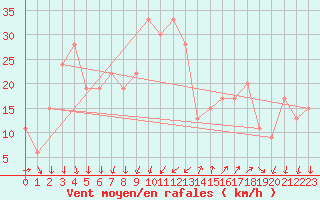 Courbe de la force du vent pour Cap Mele (It)