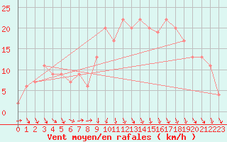 Courbe de la force du vent pour Leon / Virgen Del Camino