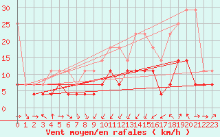 Courbe de la force du vent pour Aix-la-Chapelle (All)