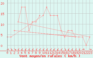 Courbe de la force du vent pour Katschberg