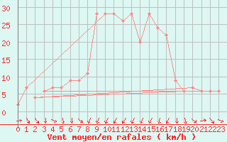 Courbe de la force du vent pour Vieste