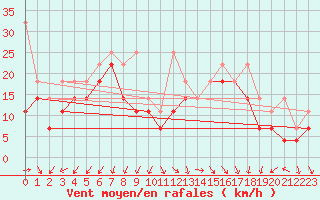 Courbe de la force du vent pour Feldberg-Schwarzwald (All)