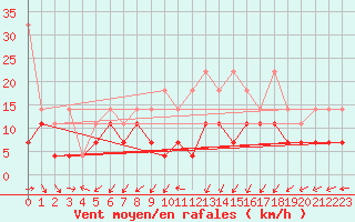 Courbe de la force du vent pour Lelystad