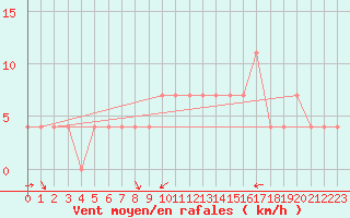 Courbe de la force du vent pour Praha-Libus