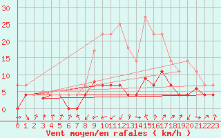 Courbe de la force du vent pour Villardeciervos