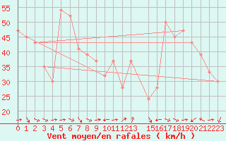 Courbe de la force du vent pour Capo Caccia