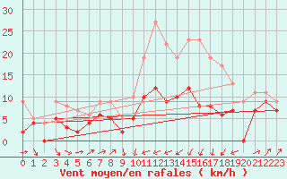 Courbe de la force du vent pour Le Puy - Loudes (43)