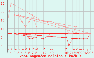 Courbe de la force du vent pour Buzenol (Be)