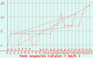 Courbe de la force du vent pour Gurteen