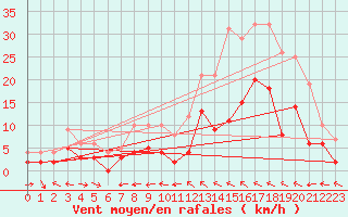 Courbe de la force du vent pour Lavaur (81)