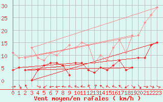 Courbe de la force du vent pour Ritsem