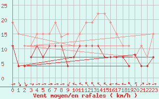 Courbe de la force du vent pour Solenzara - Base arienne (2B)