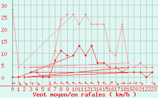 Courbe de la force du vent pour San Bernardino