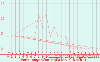 Courbe de la force du vent pour Voineasa
