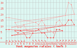 Courbe de la force du vent pour Saint-Dizier (52)