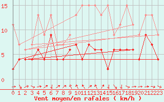 Courbe de la force du vent pour Scuol