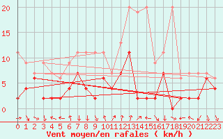 Courbe de la force du vent pour Chateau-d-Oex