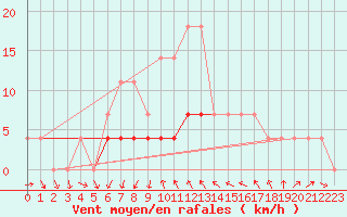 Courbe de la force du vent pour Gorgova