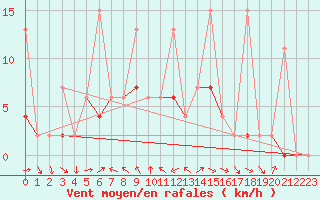 Courbe de la force du vent pour Marmaris