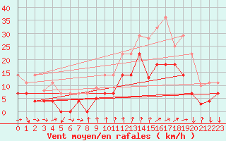 Courbe de la force du vent pour Talarn