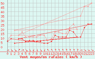 Courbe de la force du vent pour Leucate (11)