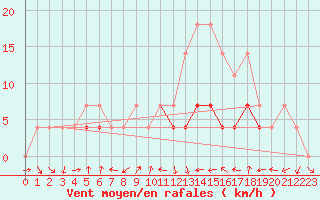 Courbe de la force du vent pour Cimpulung