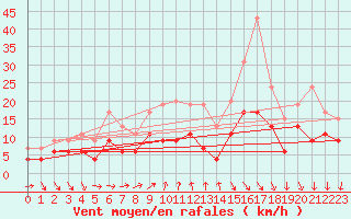 Courbe de la force du vent pour Vichy (03)