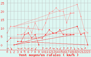 Courbe de la force du vent pour Albi (81)