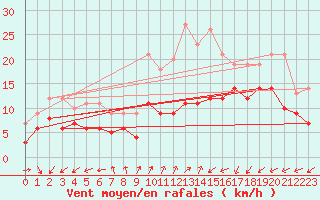 Courbe de la force du vent pour Sainte-Marie-du-Mont (50)